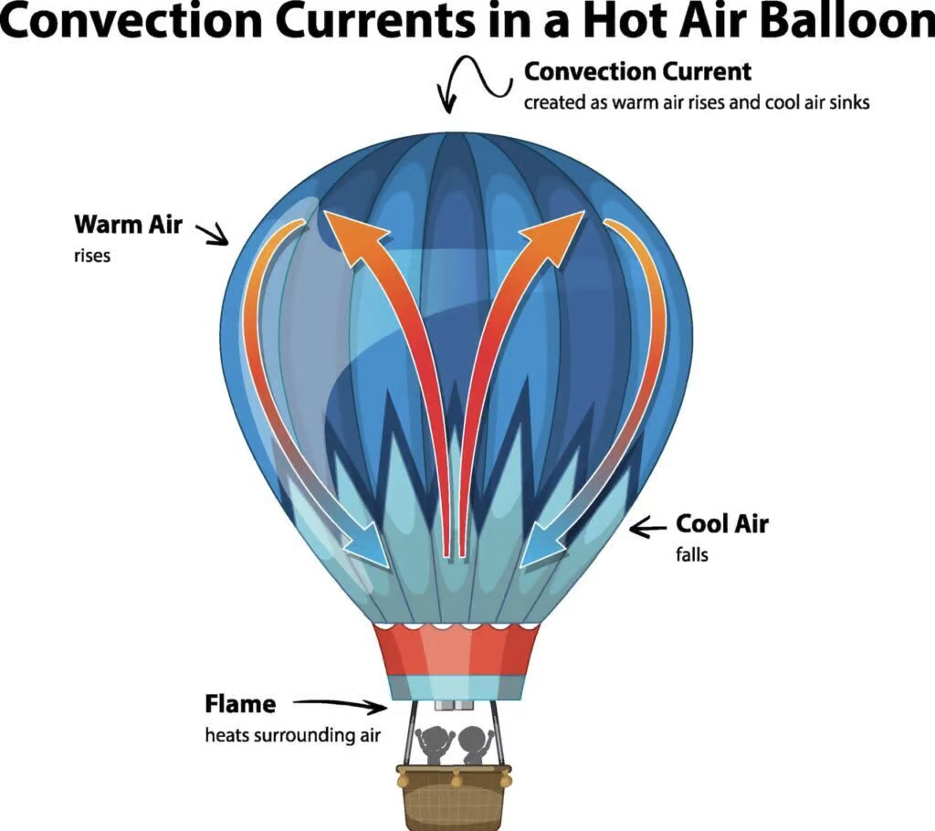 The movement of air in a balloon